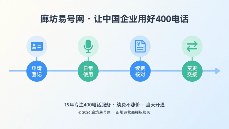 400电话办理前后核验流程时间线内图