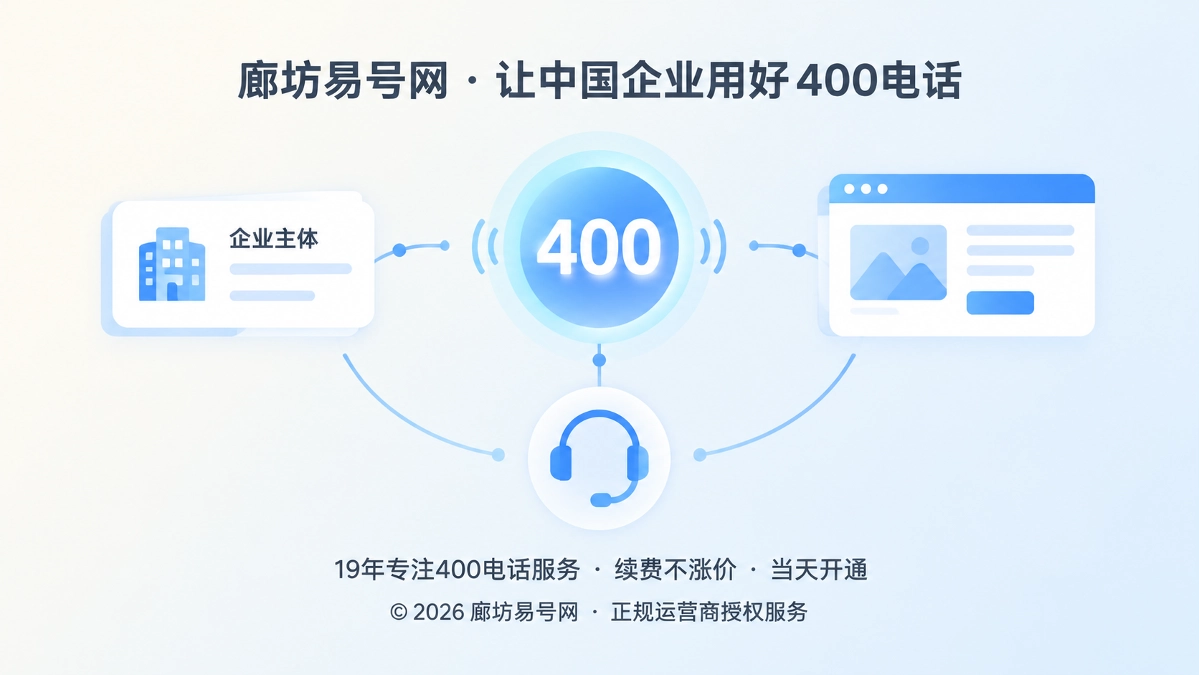 聚焦式展示400号码连接企业主体、官网与客服入口的扁平化插画