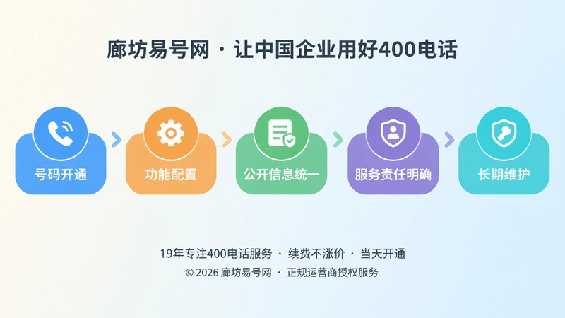 400电话从开通到长期维护时间线扁平插画