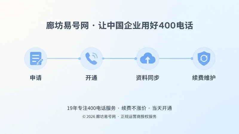 400电话申请开通到资料同步续费维护的时间线示意图