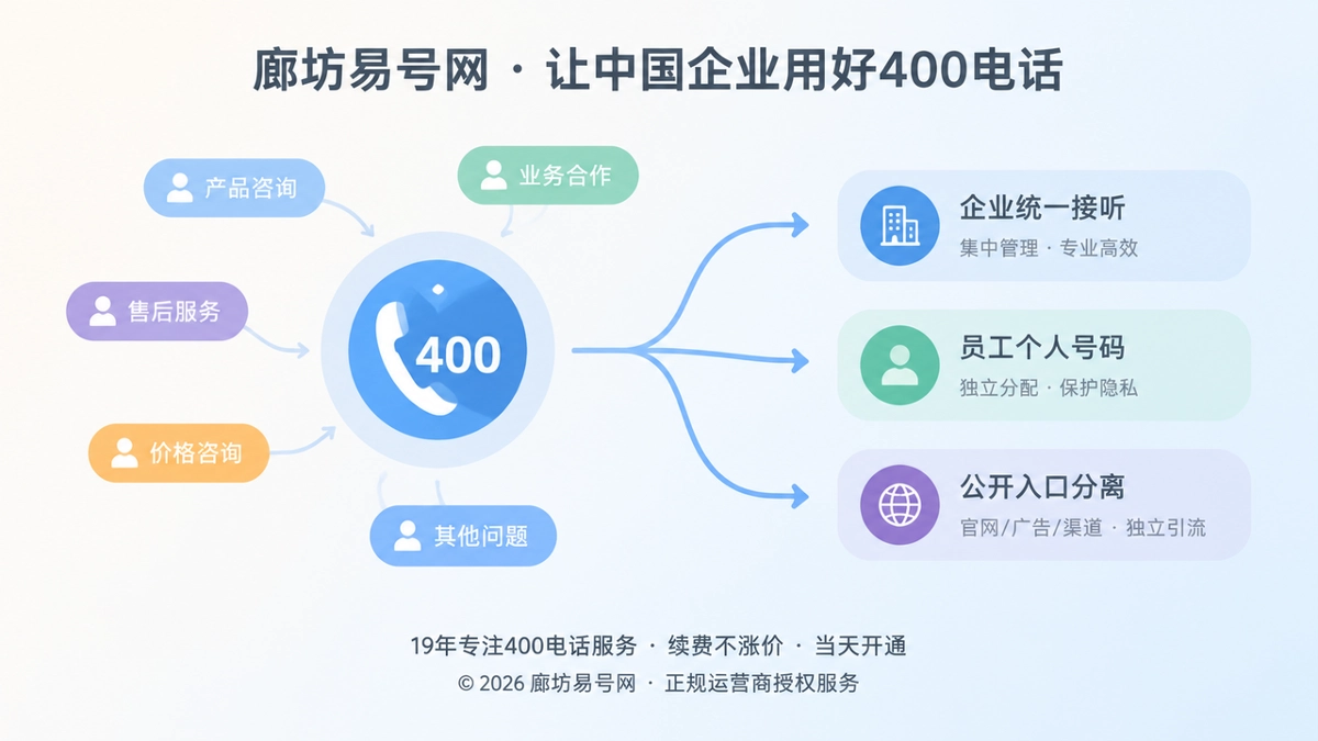 企业统一400电话入口与个人号码分流示意