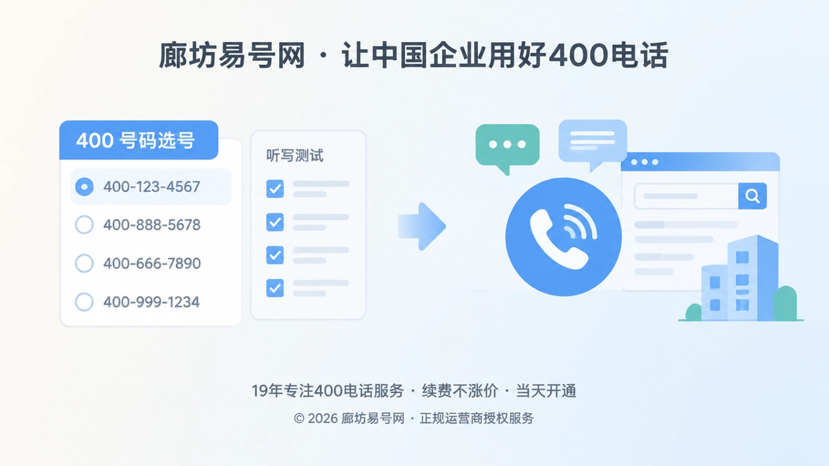 左图右文式400电话选号示意图，左侧号码卡片，右侧企业沟通与搜索展示图标