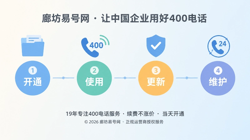 400电话开通、使用、更新、维护时间线插画