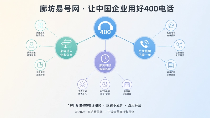 400电话业务分流与服务时段配置示意图