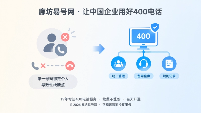 400电话正规路由配置与备用接续对比图