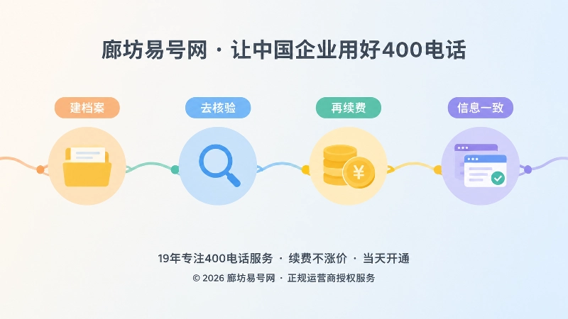 企业400电话号码档案与续费核验四节点的时间线插画